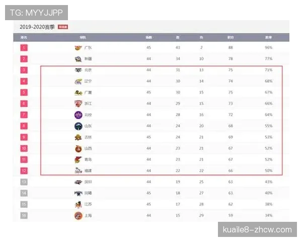 新疆主场大胜辽宁 送对手四连败同时稳固排名